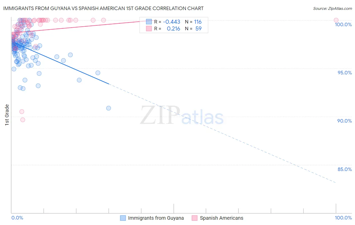 Immigrants from Guyana vs Spanish American 1st Grade
