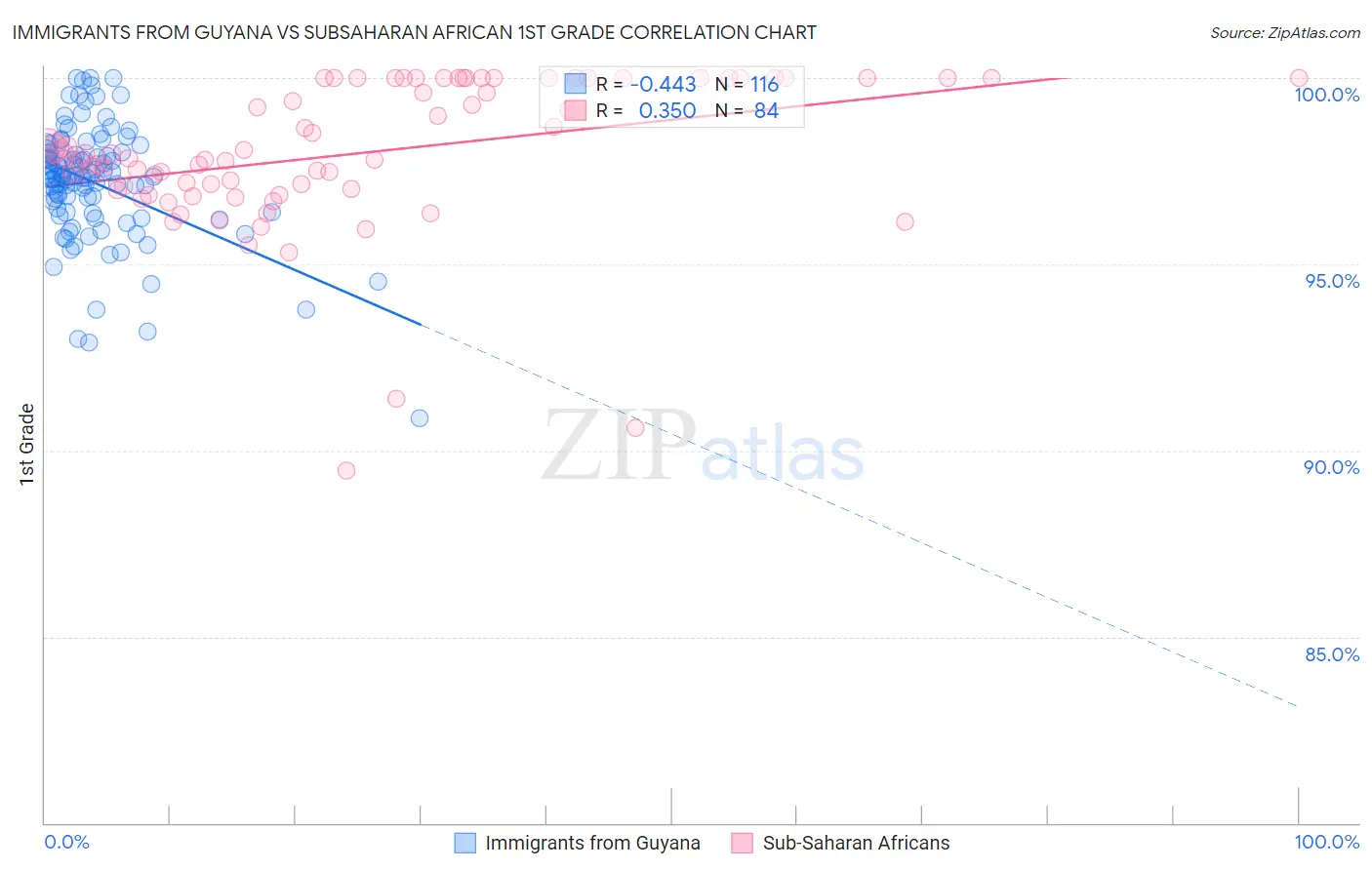 Immigrants from Guyana vs Subsaharan African 1st Grade