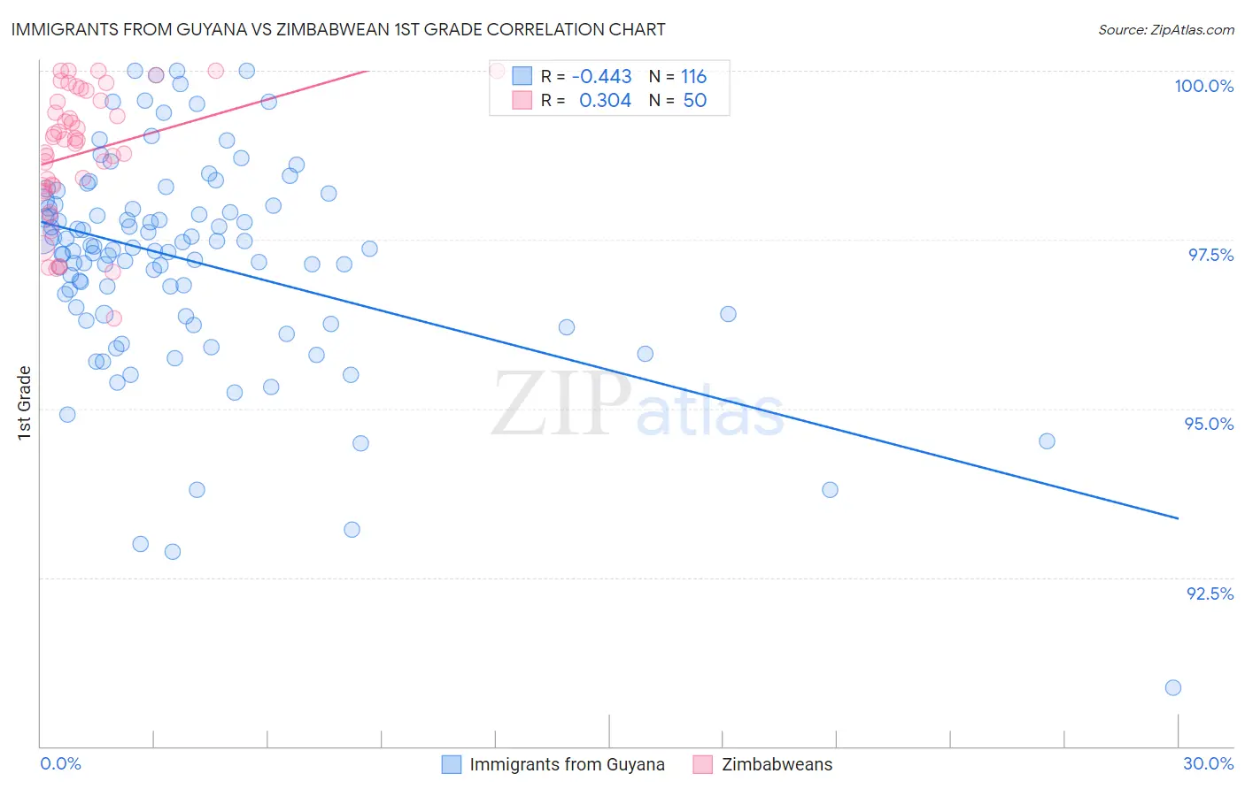 Immigrants from Guyana vs Zimbabwean 1st Grade