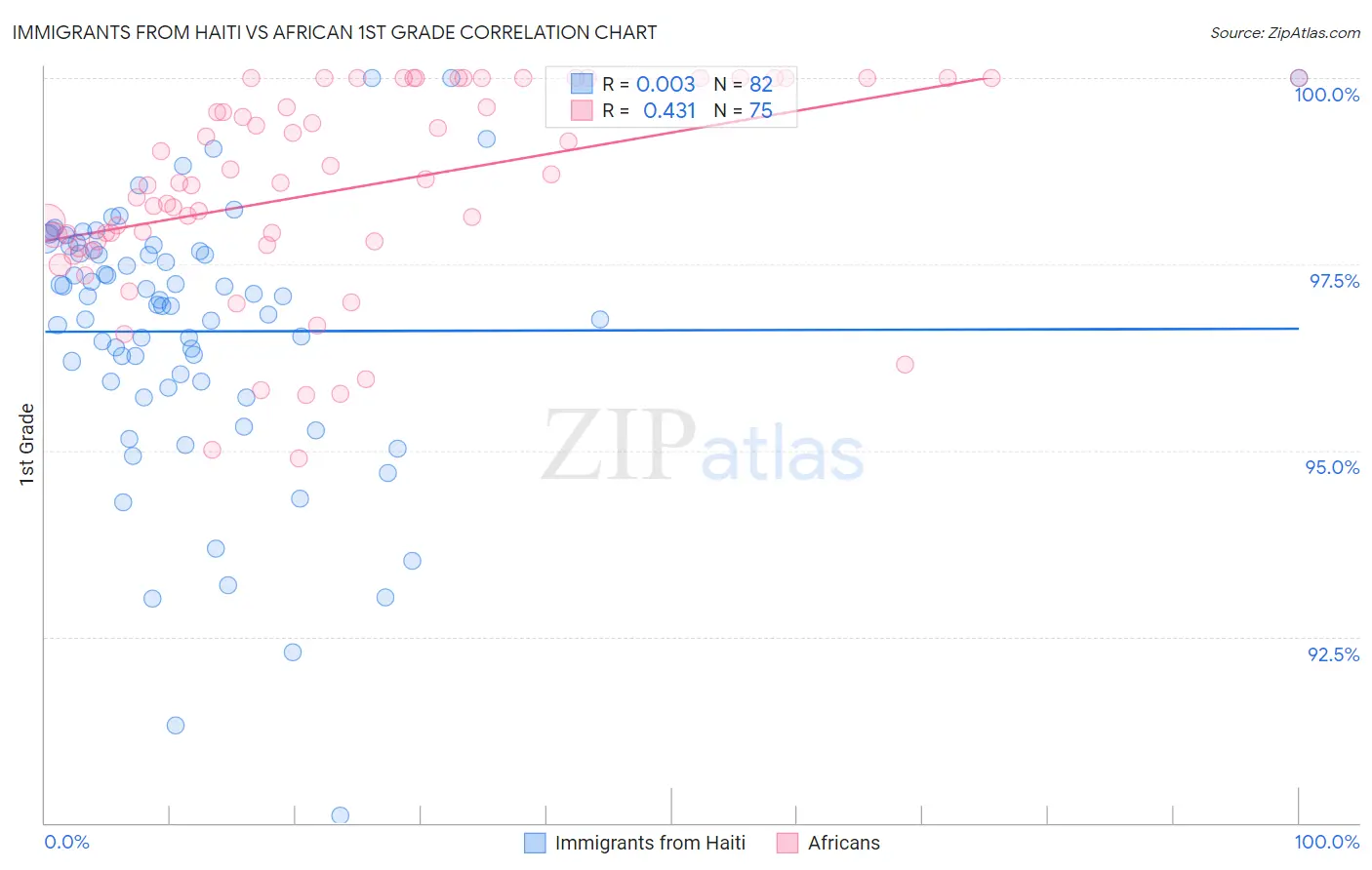 Immigrants from Haiti vs African 1st Grade