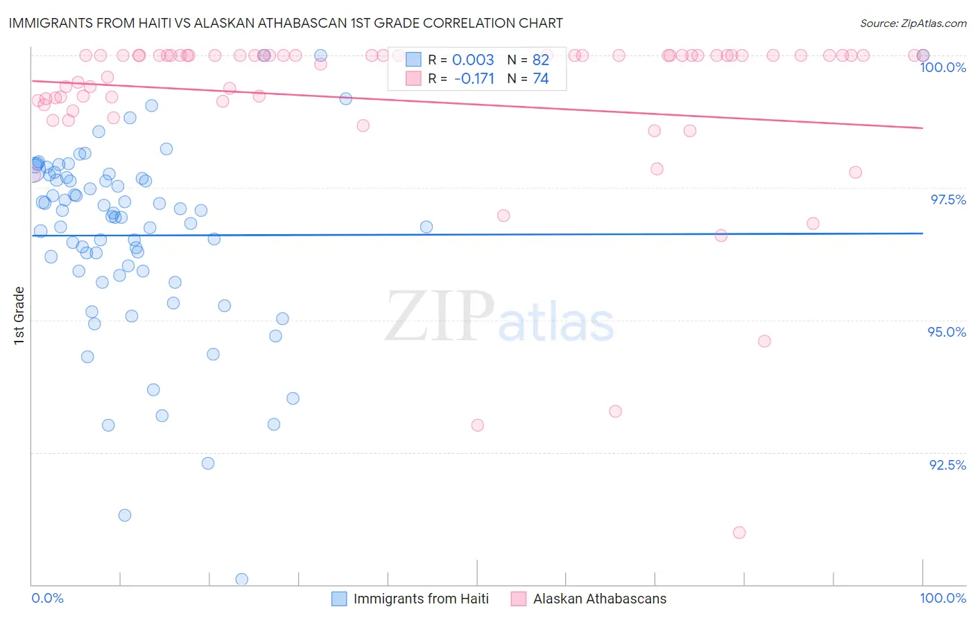 Immigrants from Haiti vs Alaskan Athabascan 1st Grade