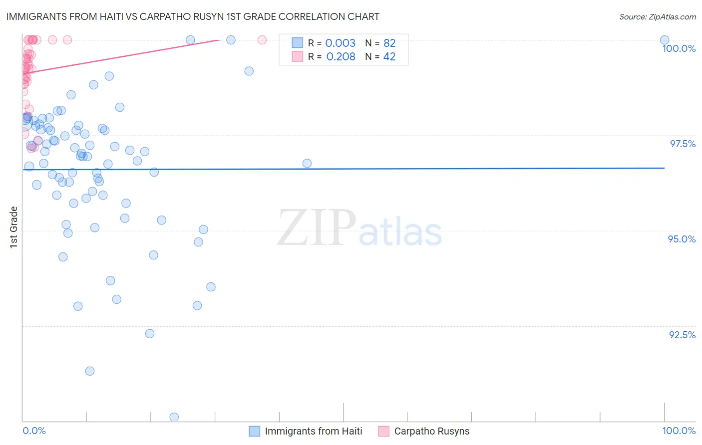 Immigrants from Haiti vs Carpatho Rusyn 1st Grade