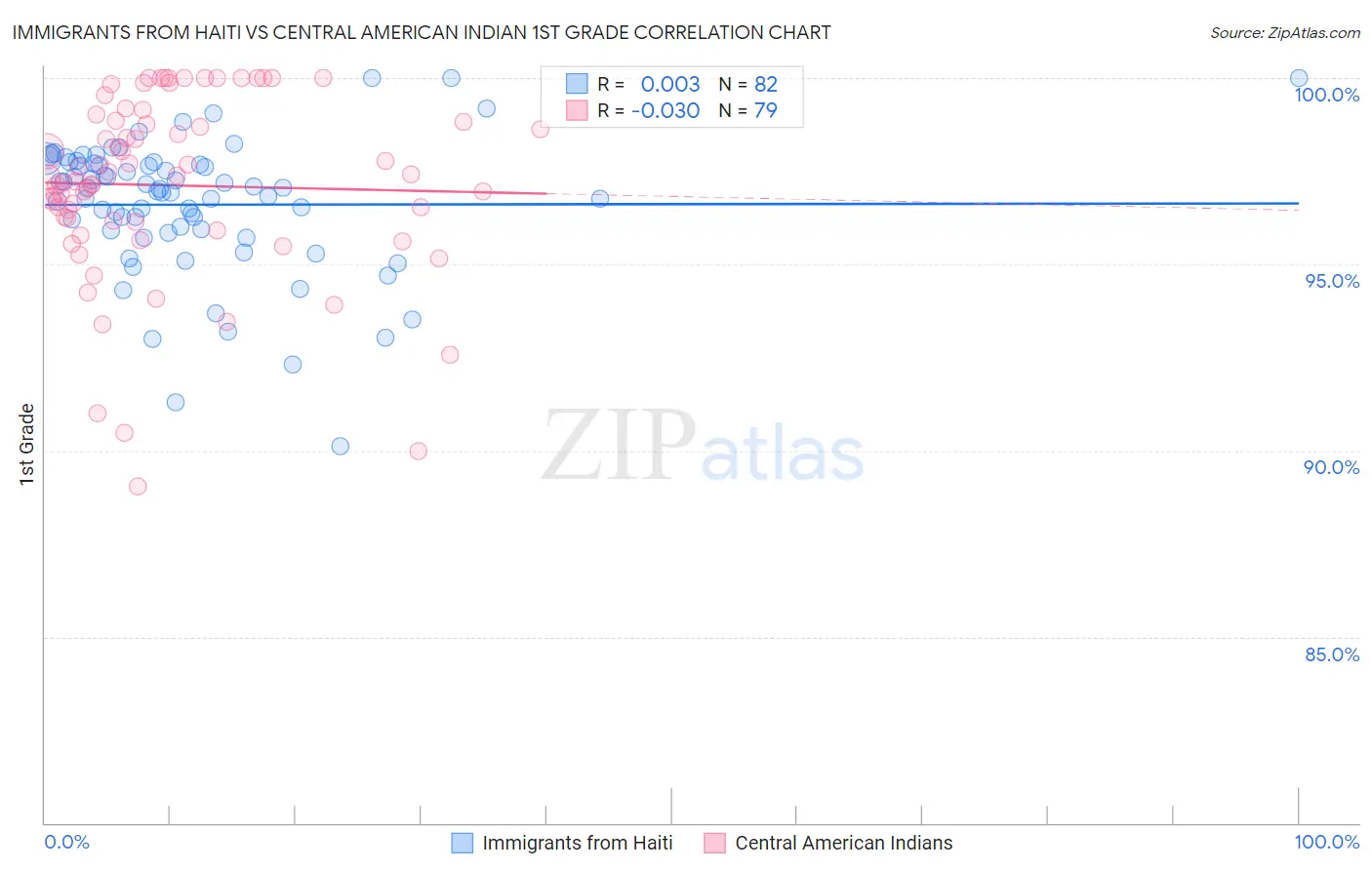 Immigrants from Haiti vs Central American Indian 1st Grade