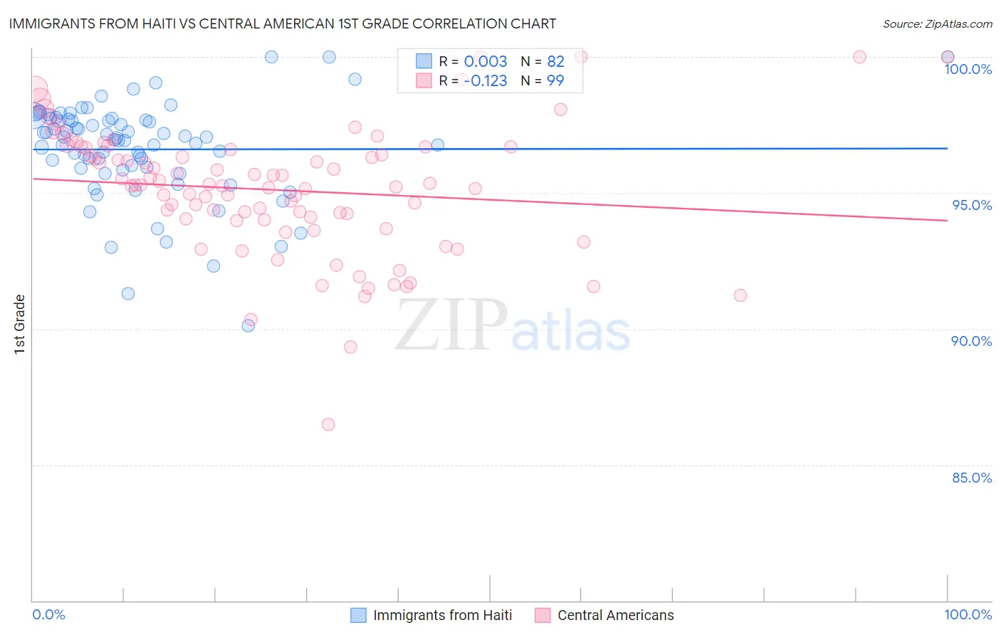 Immigrants from Haiti vs Central American 1st Grade