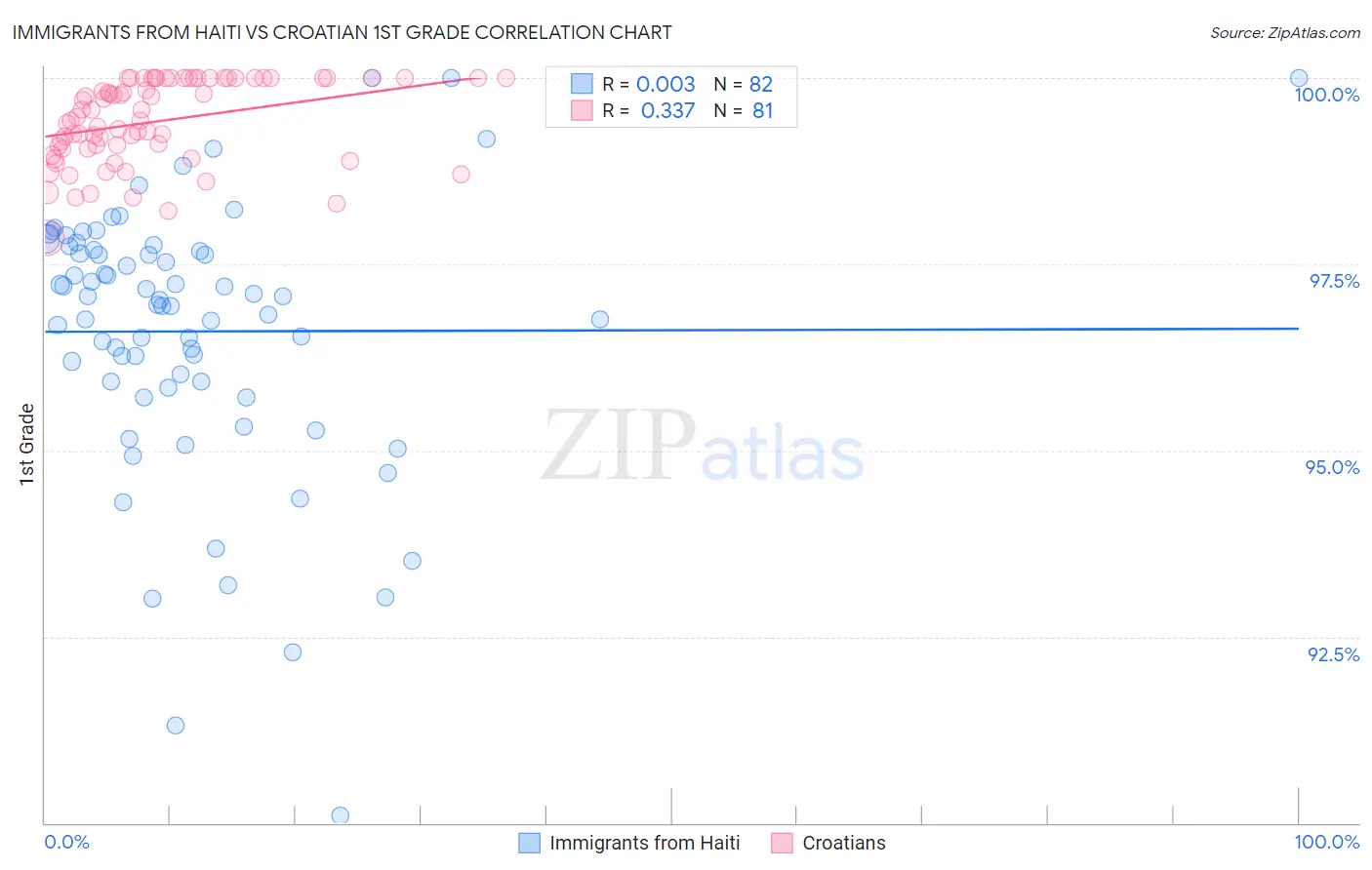 Immigrants from Haiti vs Croatian 1st Grade