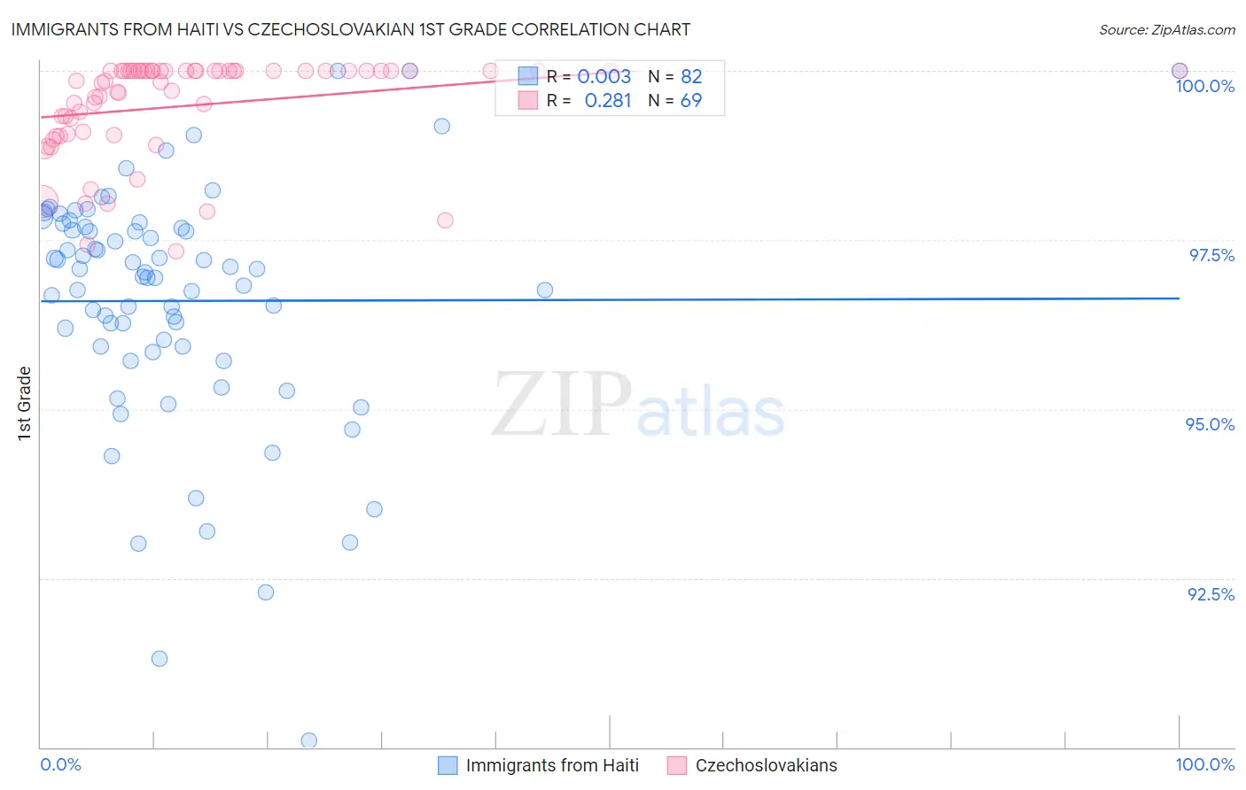 Immigrants from Haiti vs Czechoslovakian 1st Grade