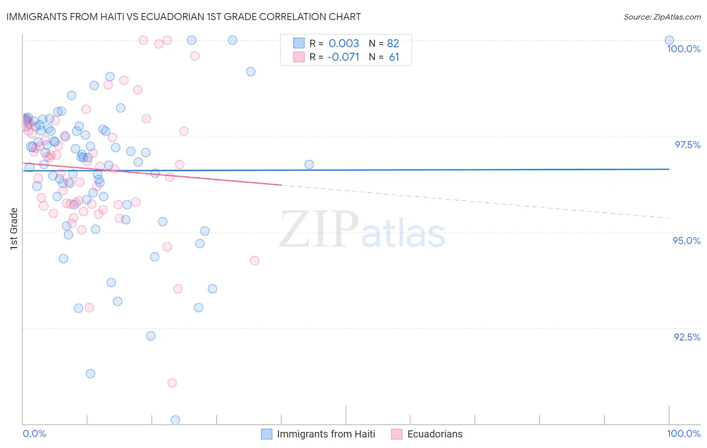 Immigrants from Haiti vs Ecuadorian 1st Grade