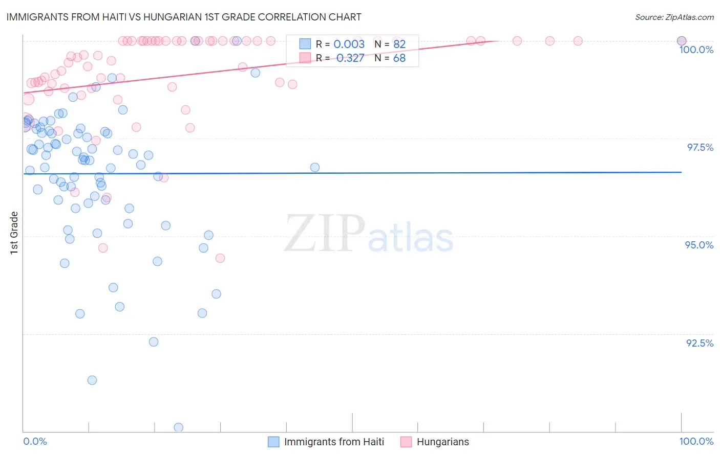 Immigrants from Haiti vs Hungarian 1st Grade