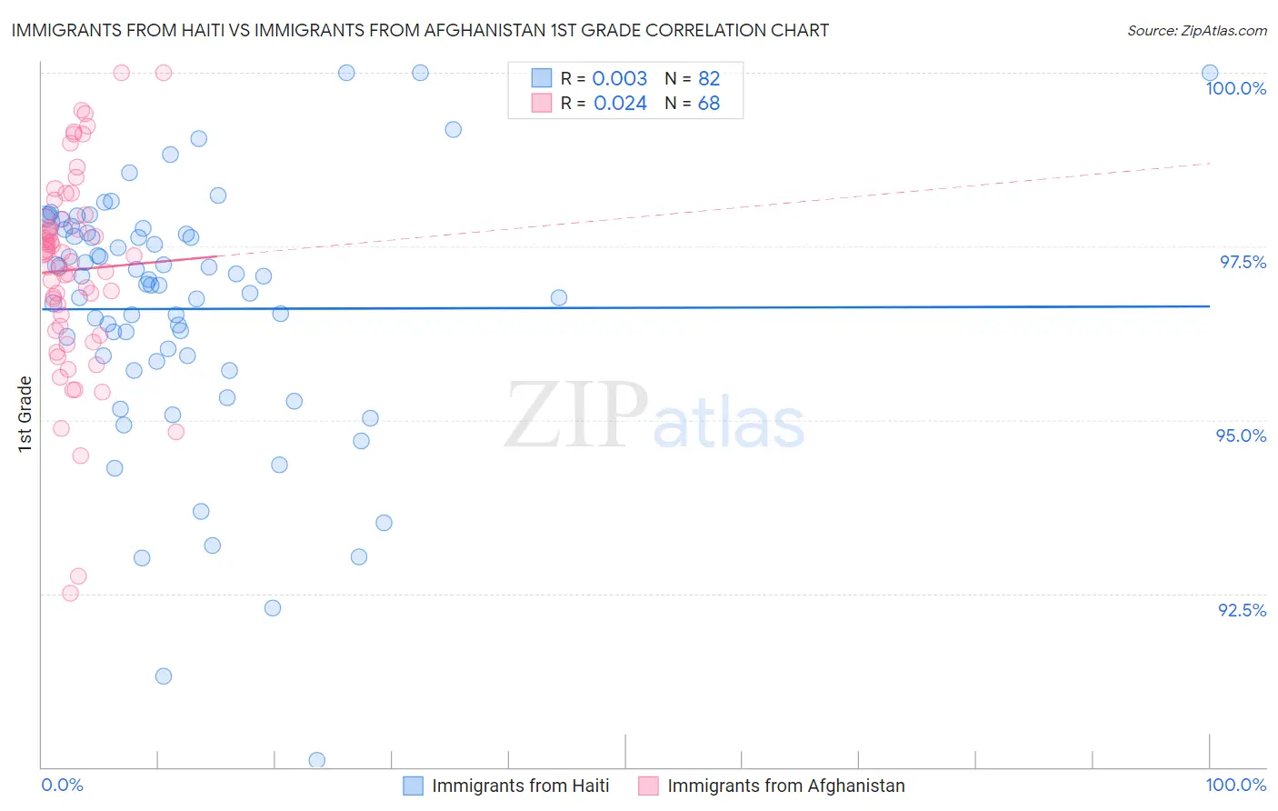 Immigrants from Haiti vs Immigrants from Afghanistan 1st Grade