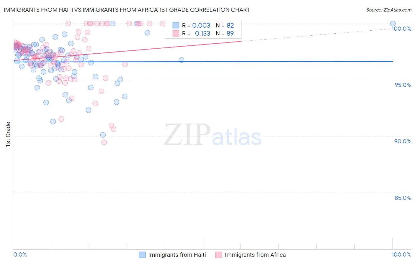 Immigrants from Haiti vs Immigrants from Africa 1st Grade