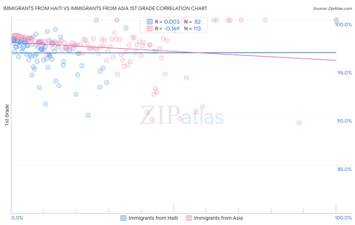 Immigrants from Haiti vs Immigrants from Asia 1st Grade