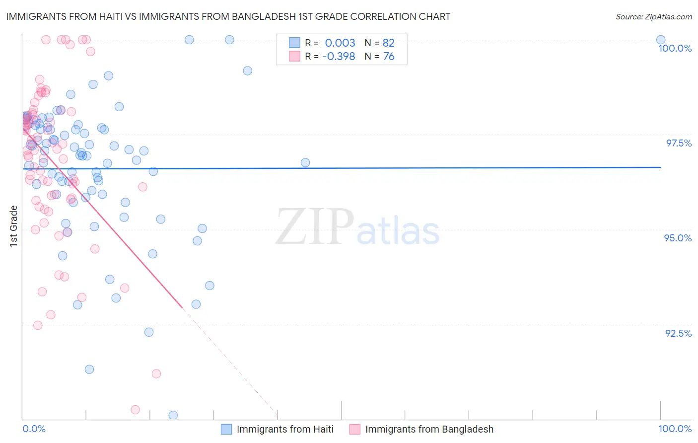 Immigrants from Haiti vs Immigrants from Bangladesh 1st Grade