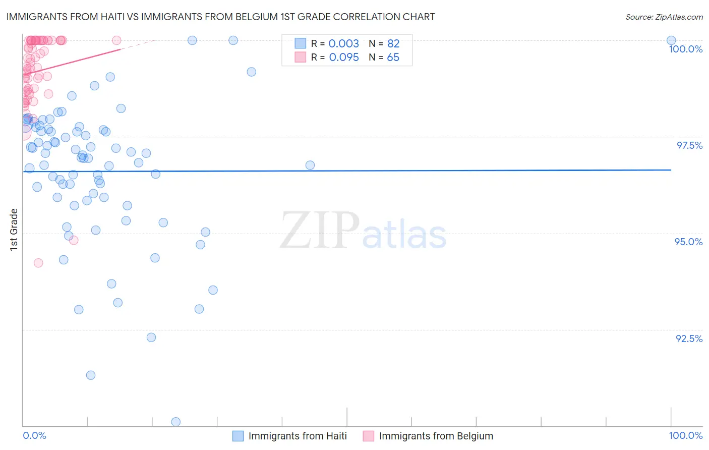 Immigrants from Haiti vs Immigrants from Belgium 1st Grade