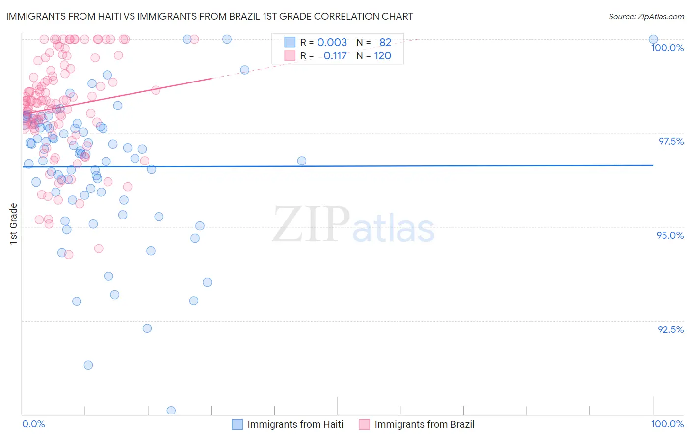 Immigrants from Haiti vs Immigrants from Brazil 1st Grade