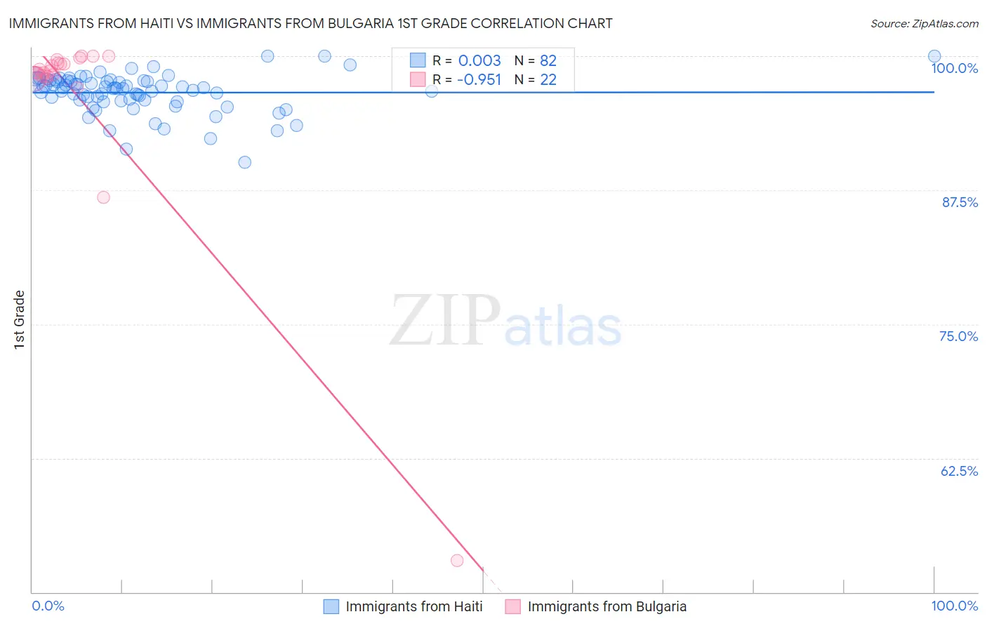 Immigrants from Haiti vs Immigrants from Bulgaria 1st Grade