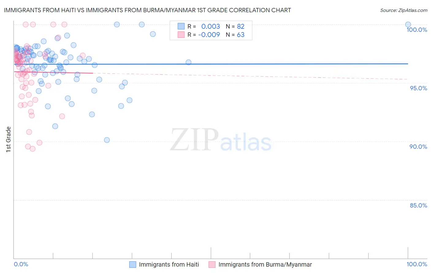 Immigrants from Haiti vs Immigrants from Burma/Myanmar 1st Grade