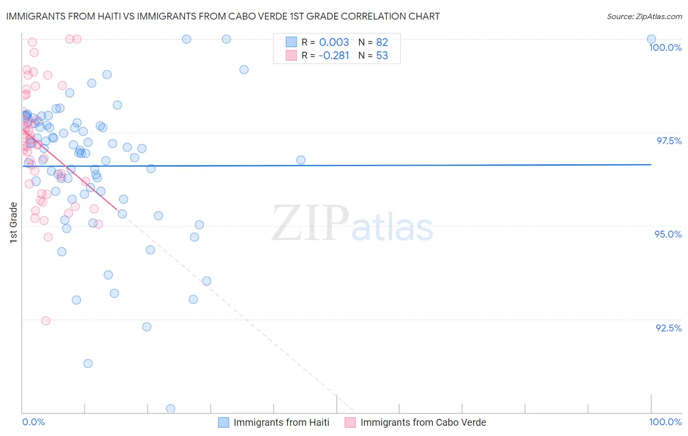 Immigrants from Haiti vs Immigrants from Cabo Verde 1st Grade