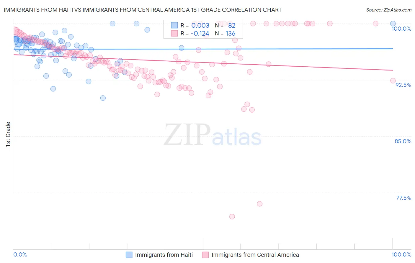 Immigrants from Haiti vs Immigrants from Central America 1st Grade