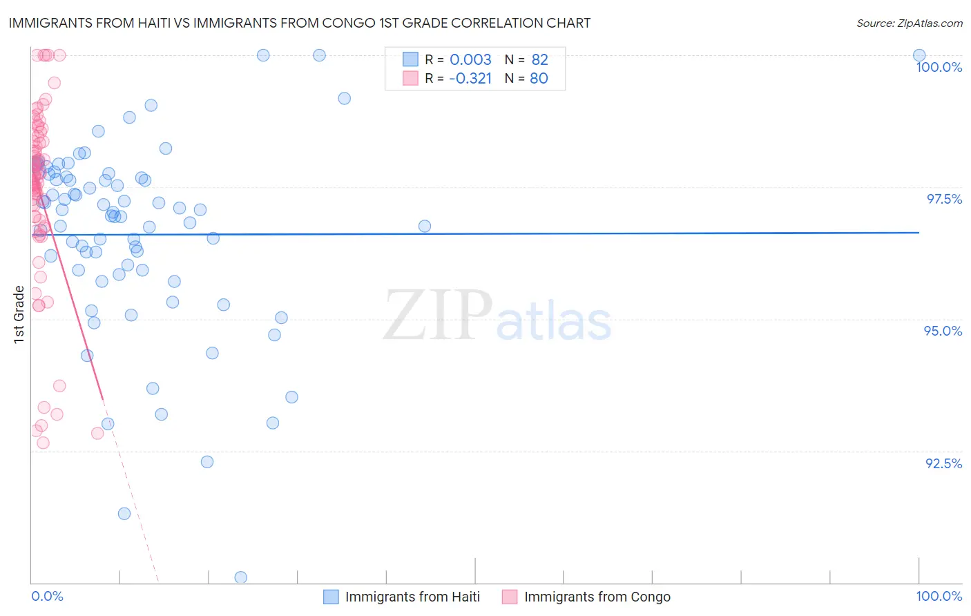 Immigrants from Haiti vs Immigrants from Congo 1st Grade