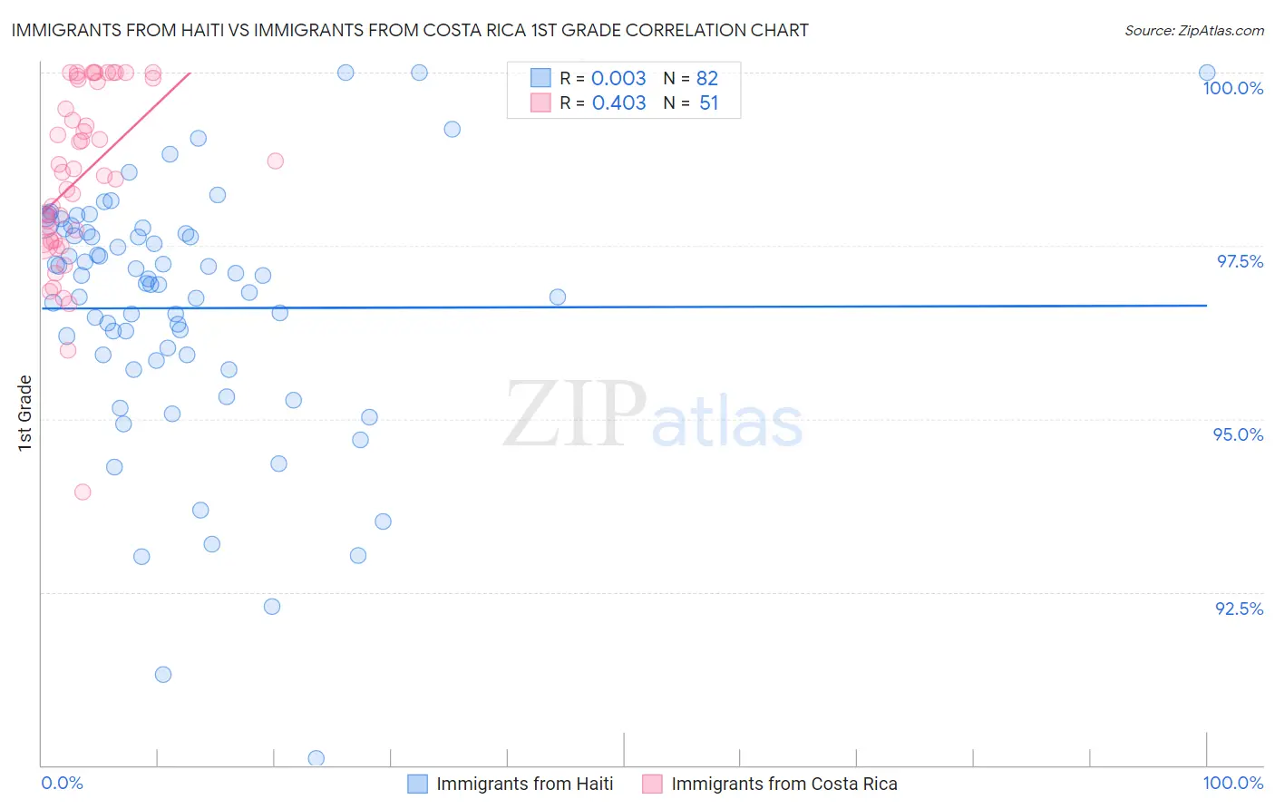 Immigrants from Haiti vs Immigrants from Costa Rica 1st Grade