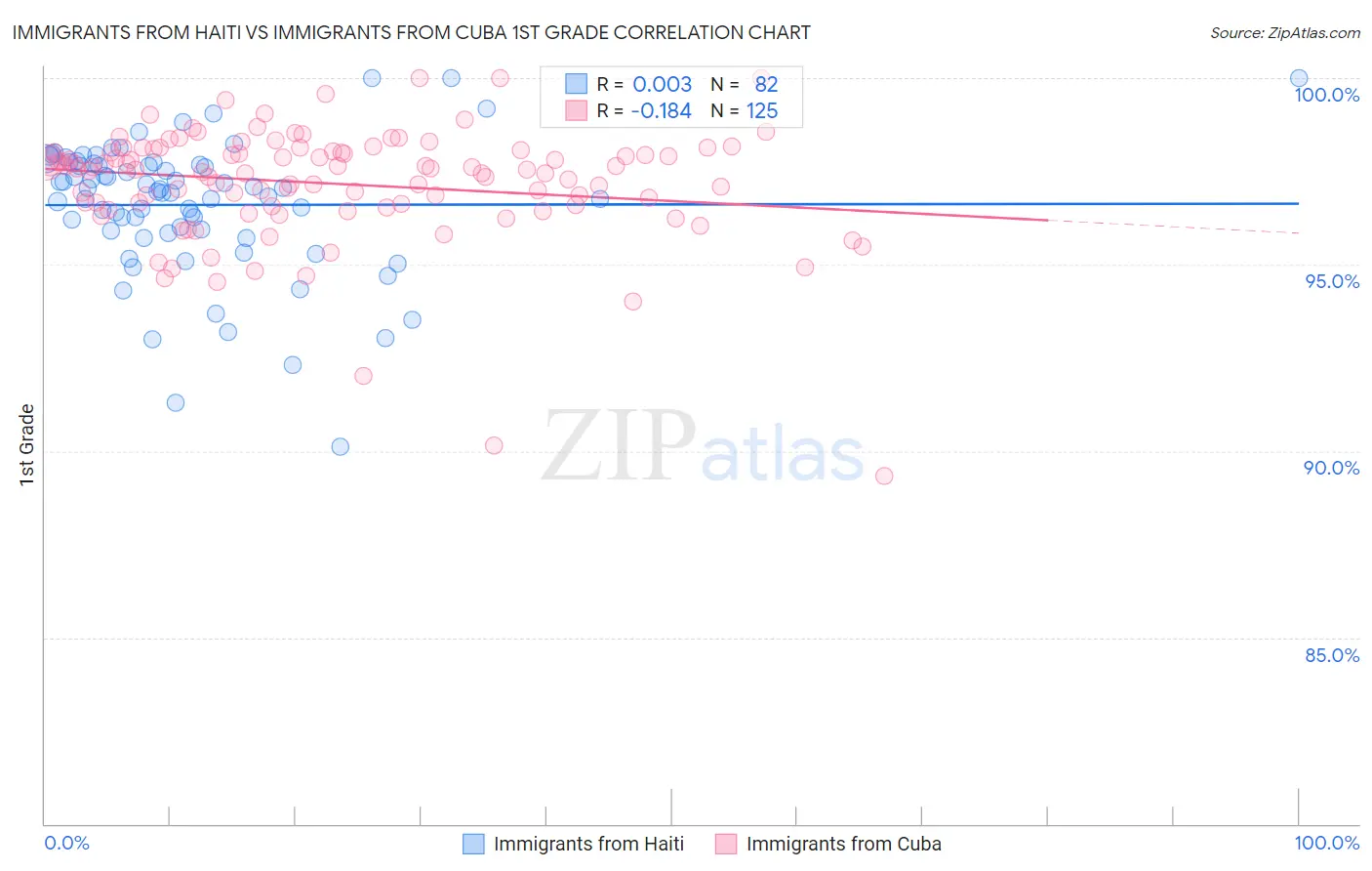 Immigrants from Haiti vs Immigrants from Cuba 1st Grade