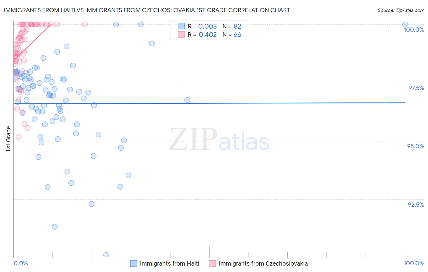 Immigrants from Haiti vs Immigrants from Czechoslovakia 1st Grade