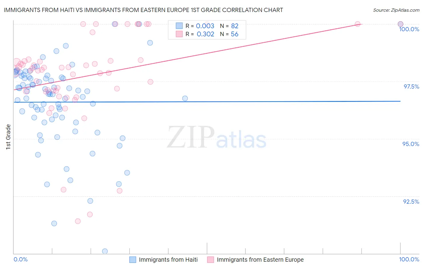 Immigrants from Haiti vs Immigrants from Eastern Europe 1st Grade