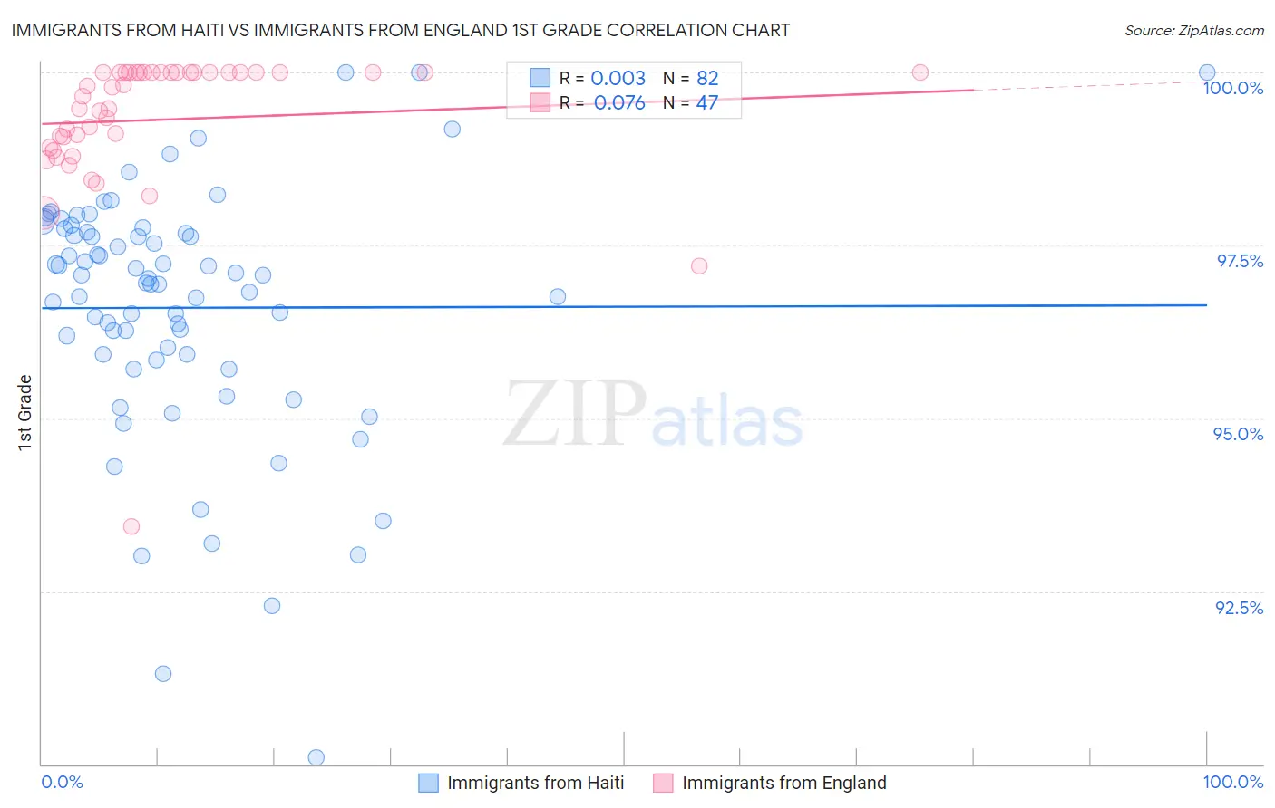 Immigrants from Haiti vs Immigrants from England 1st Grade