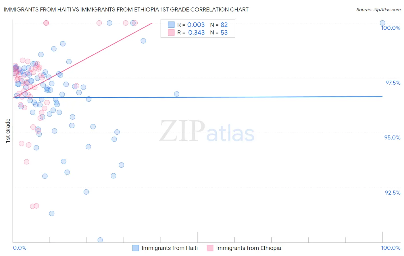 Immigrants from Haiti vs Immigrants from Ethiopia 1st Grade