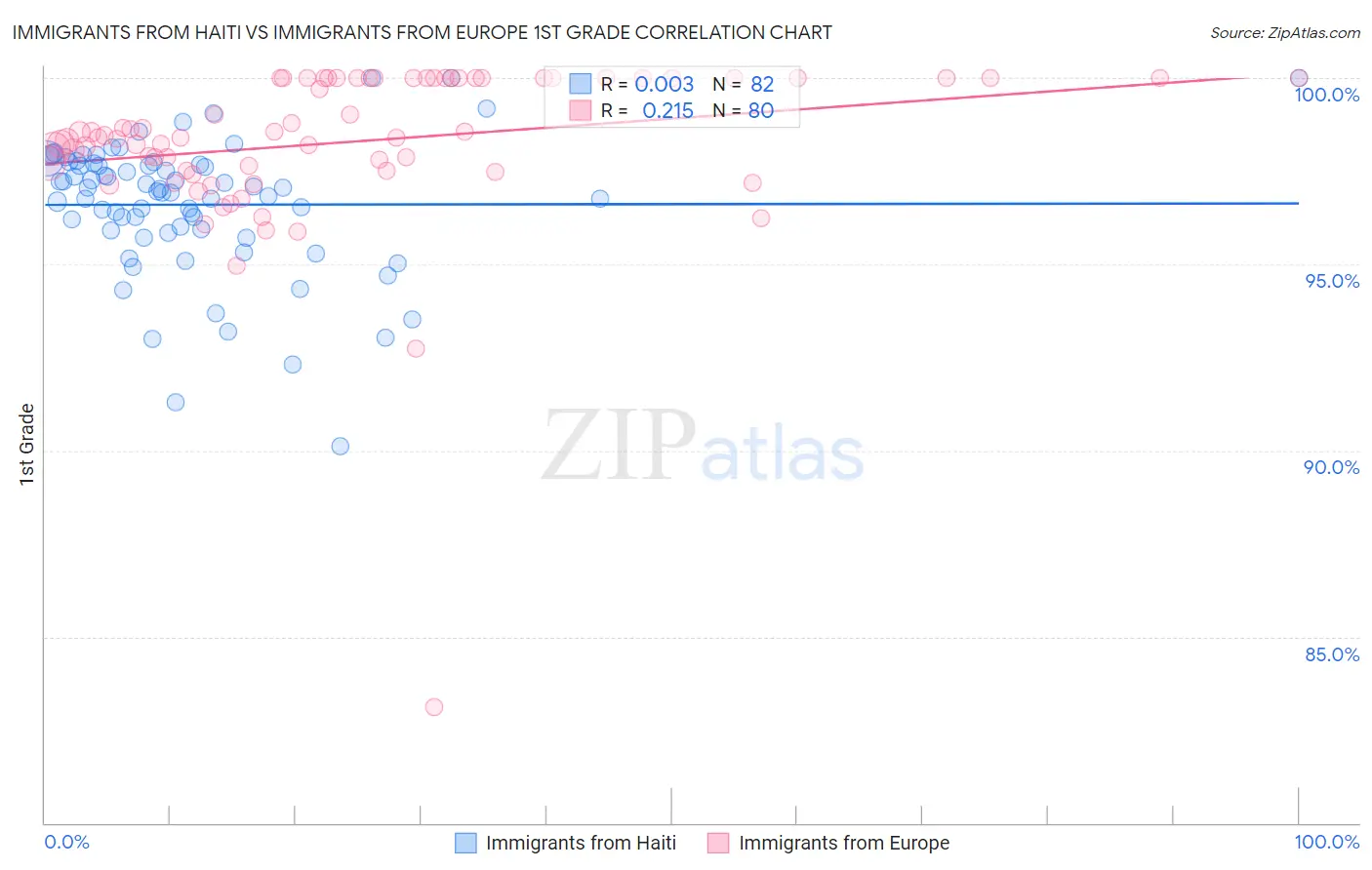 Immigrants from Haiti vs Immigrants from Europe 1st Grade
