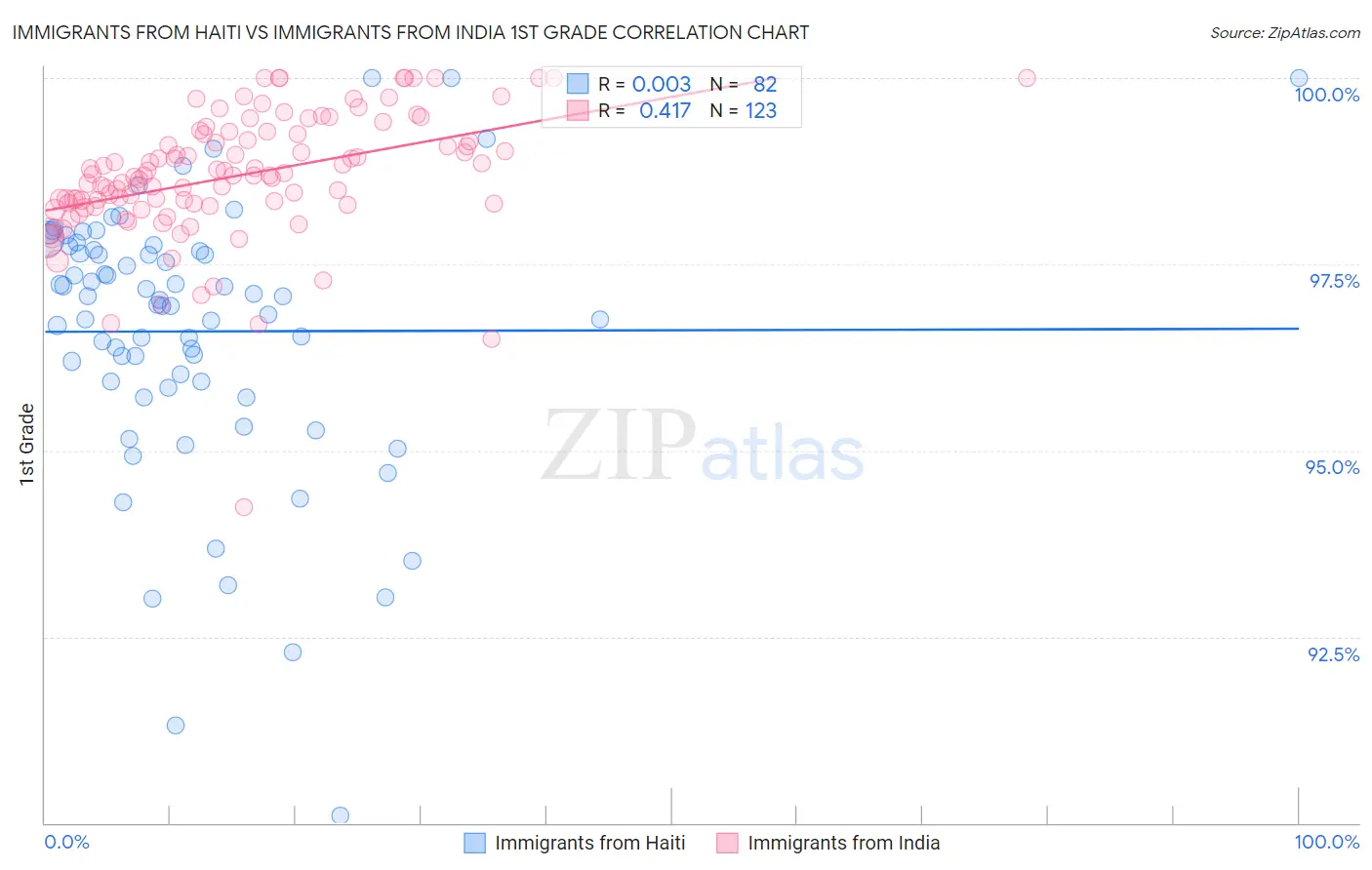 Immigrants from Haiti vs Immigrants from India 1st Grade