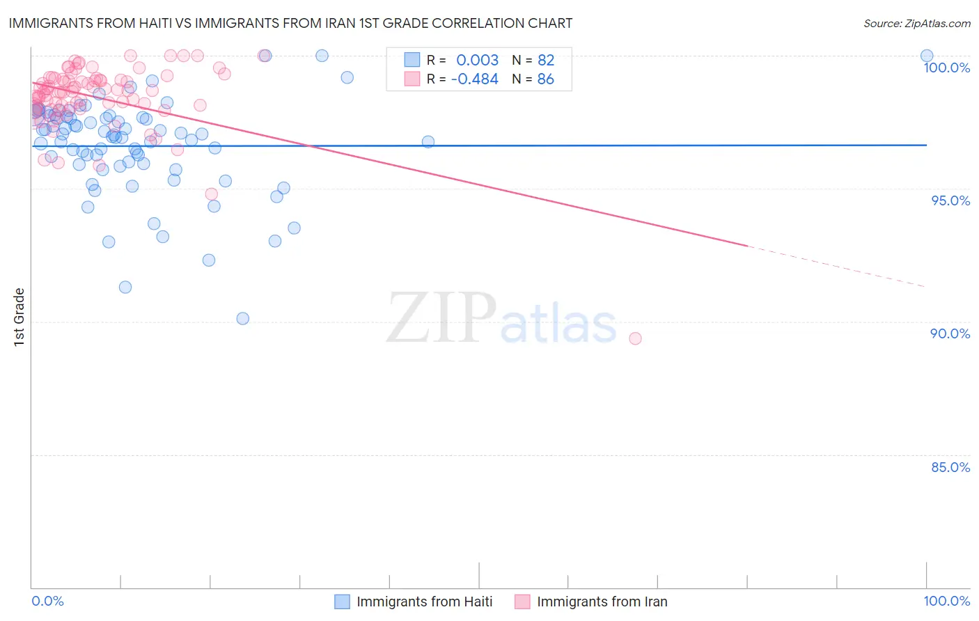 Immigrants from Haiti vs Immigrants from Iran 1st Grade