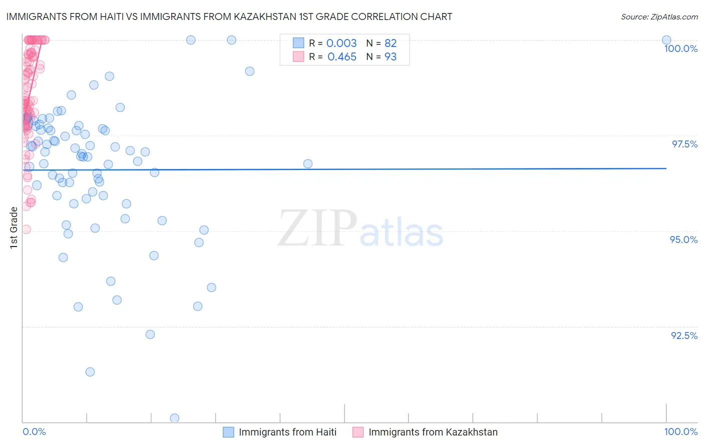 Immigrants from Haiti vs Immigrants from Kazakhstan 1st Grade