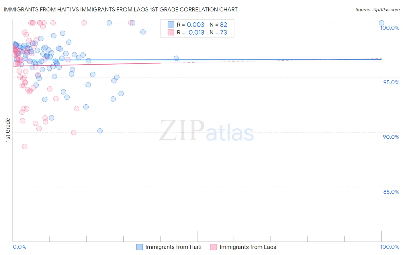 Immigrants from Haiti vs Immigrants from Laos 1st Grade