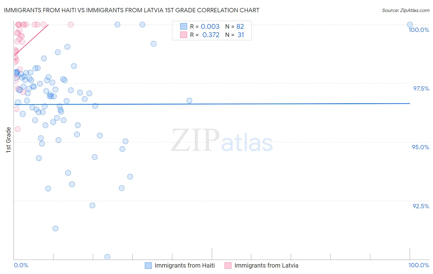 Immigrants from Haiti vs Immigrants from Latvia 1st Grade