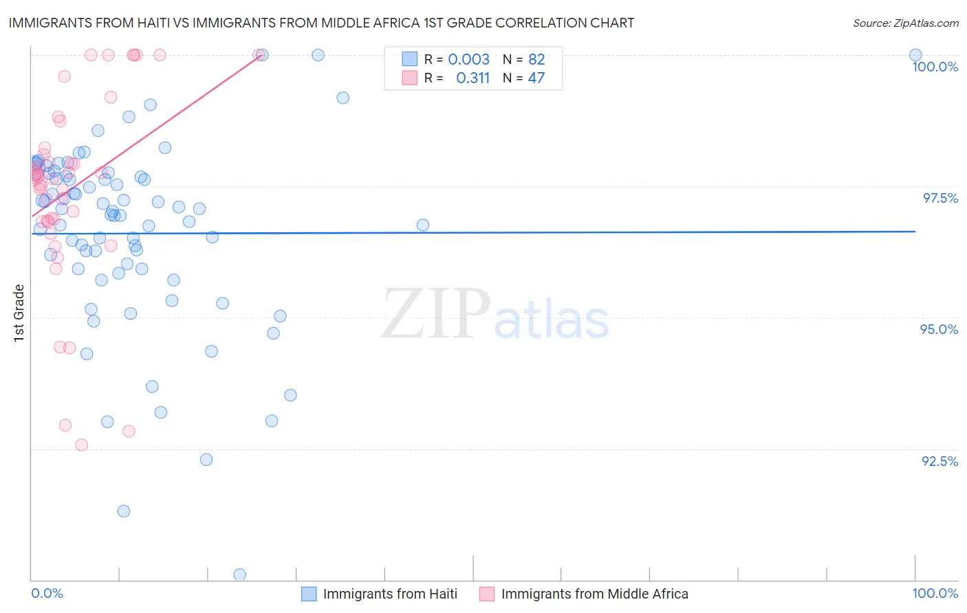 Immigrants from Haiti vs Immigrants from Middle Africa 1st Grade