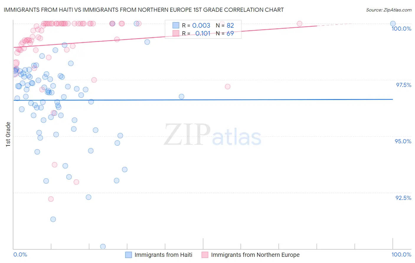 Immigrants from Haiti vs Immigrants from Northern Europe 1st Grade