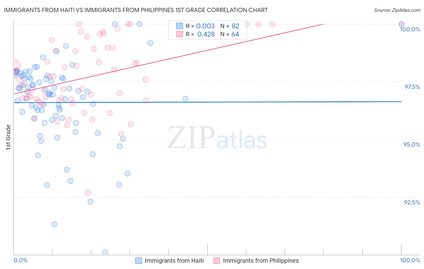 Immigrants from Haiti vs Immigrants from Philippines 1st Grade