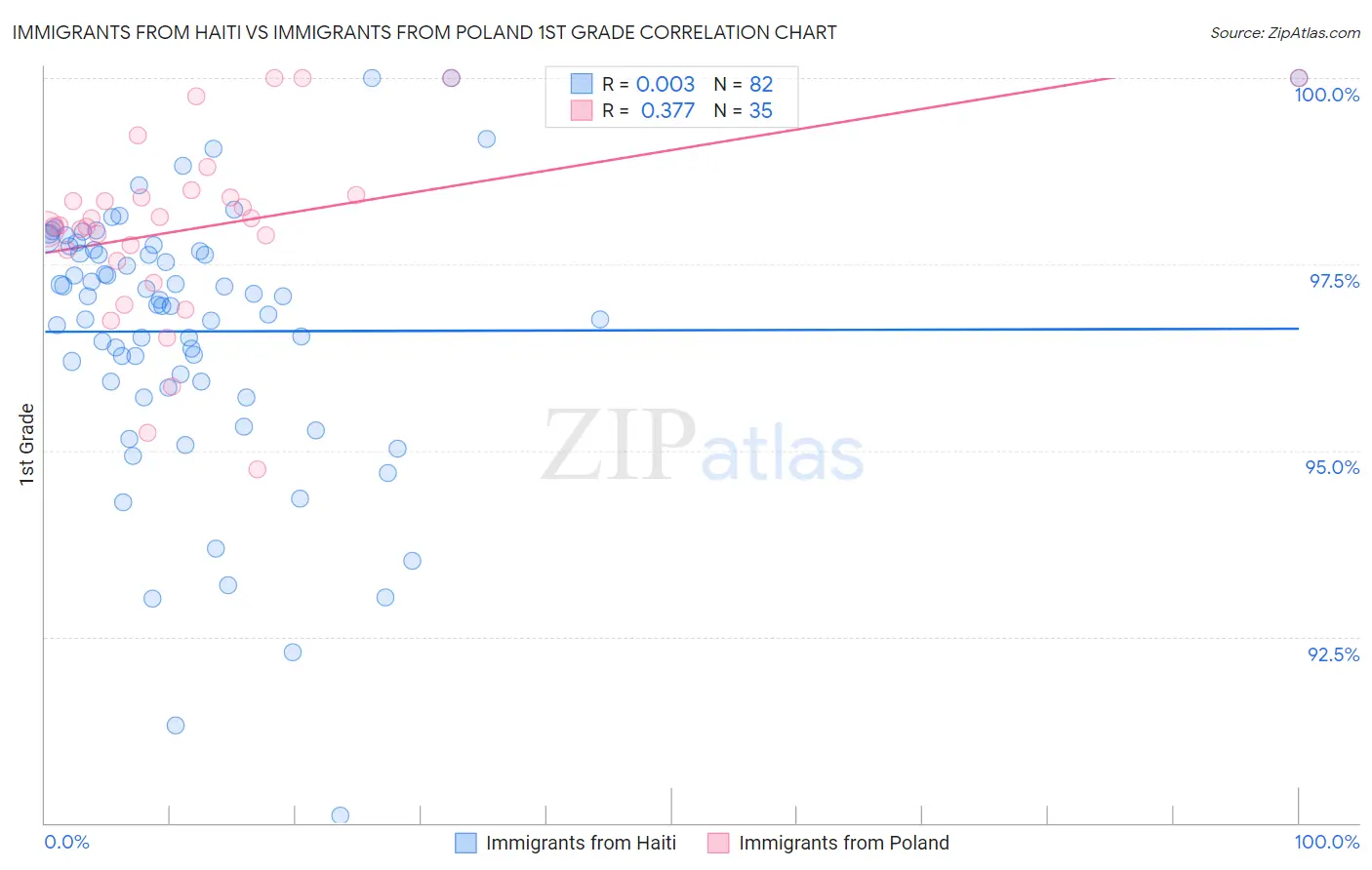 Immigrants from Haiti vs Immigrants from Poland 1st Grade