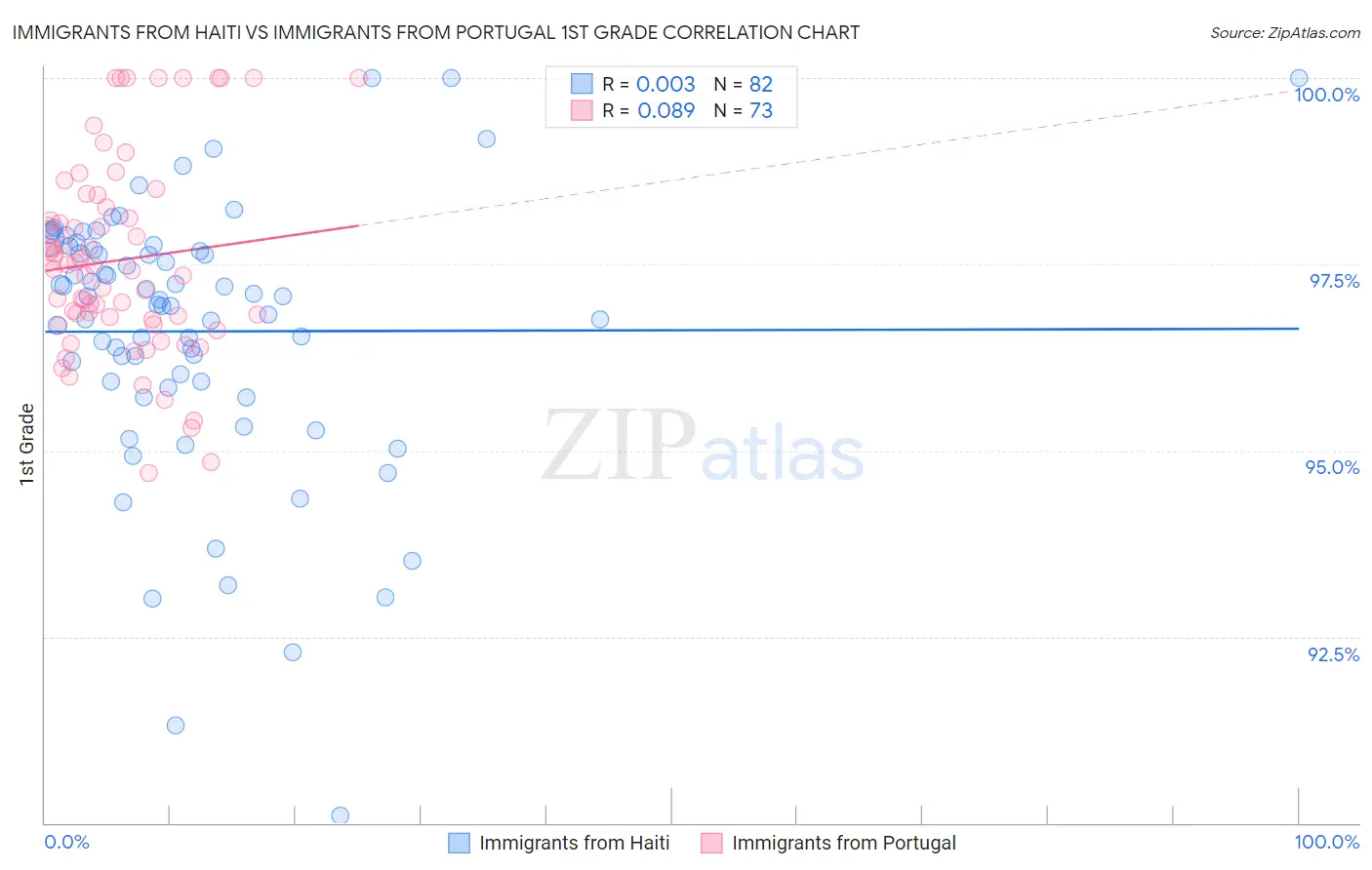 Immigrants from Haiti vs Immigrants from Portugal 1st Grade