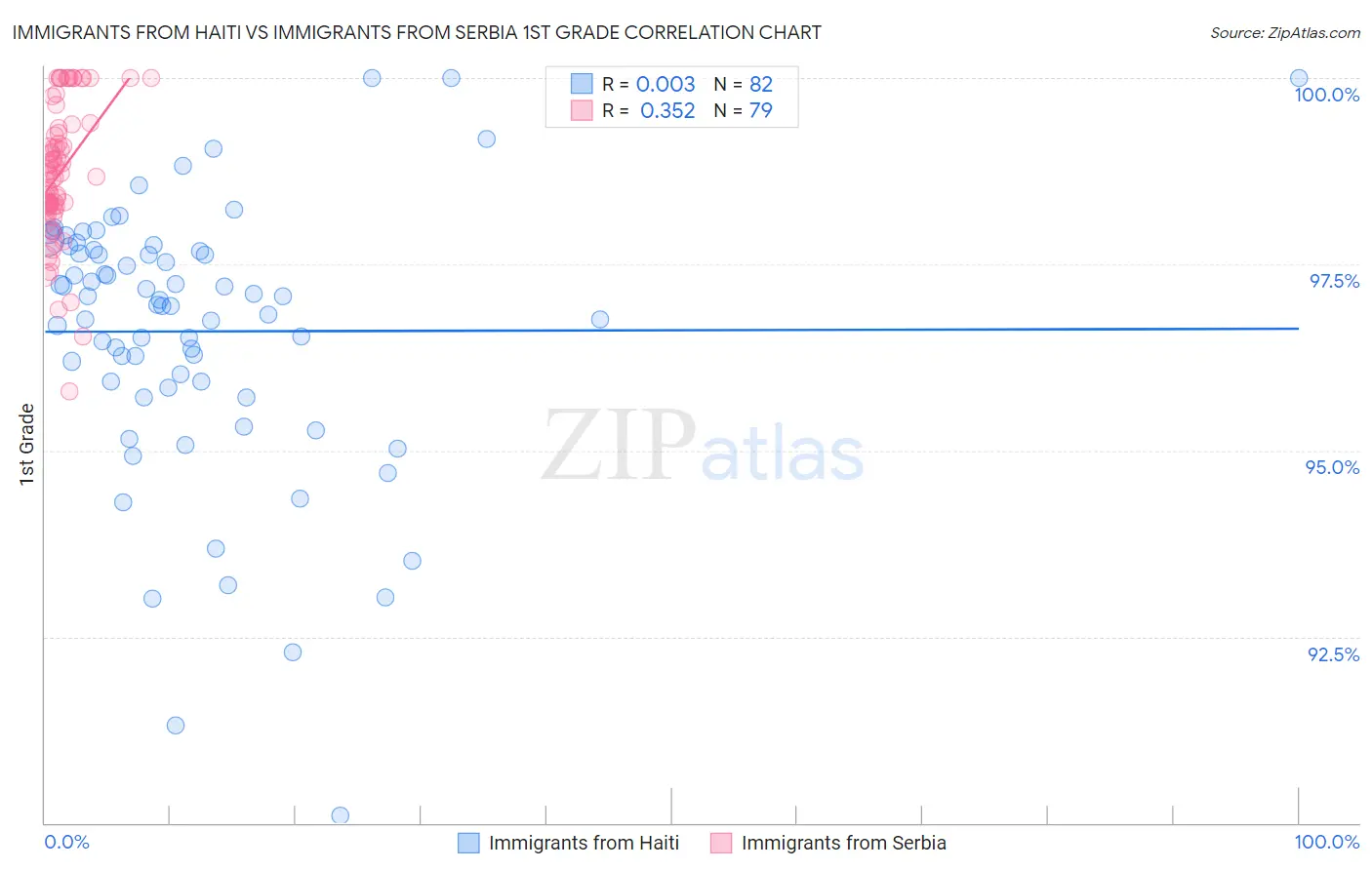 Immigrants from Haiti vs Immigrants from Serbia 1st Grade