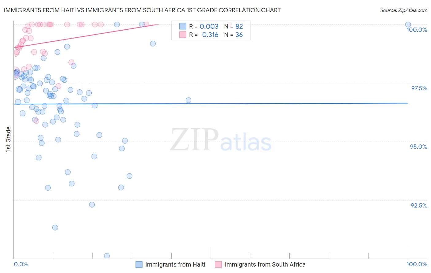 Immigrants from Haiti vs Immigrants from South Africa 1st Grade