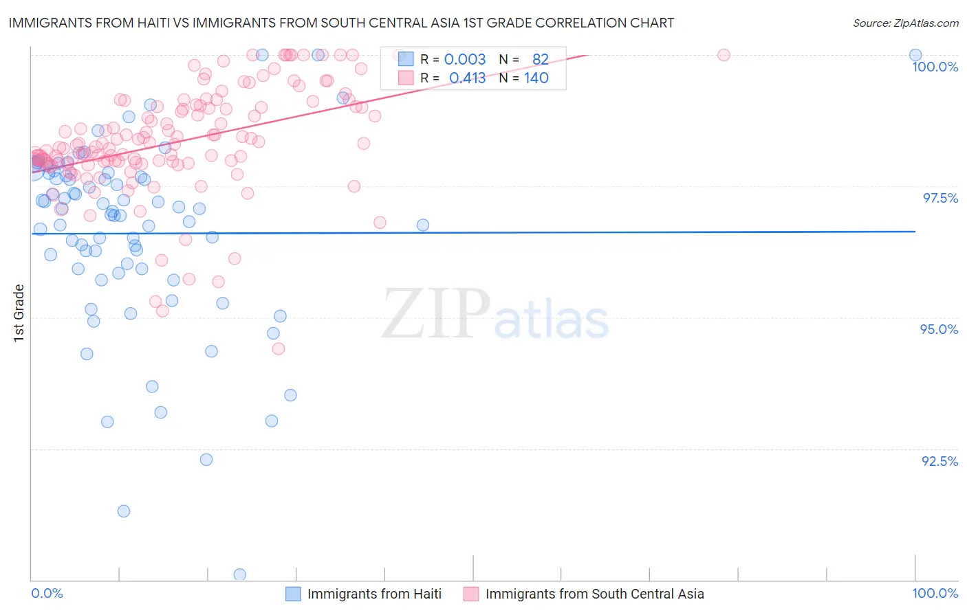 Immigrants from Haiti vs Immigrants from South Central Asia 1st Grade