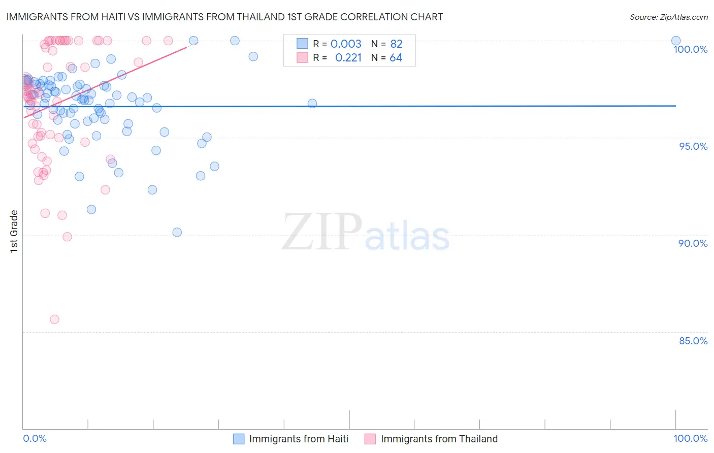 Immigrants from Haiti vs Immigrants from Thailand 1st Grade