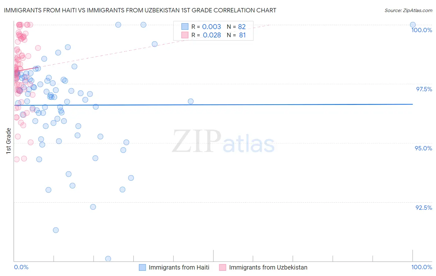 Immigrants from Haiti vs Immigrants from Uzbekistan 1st Grade