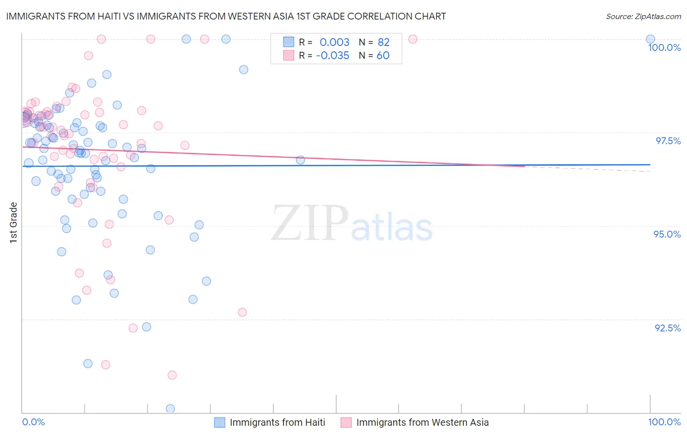 Immigrants from Haiti vs Immigrants from Western Asia 1st Grade