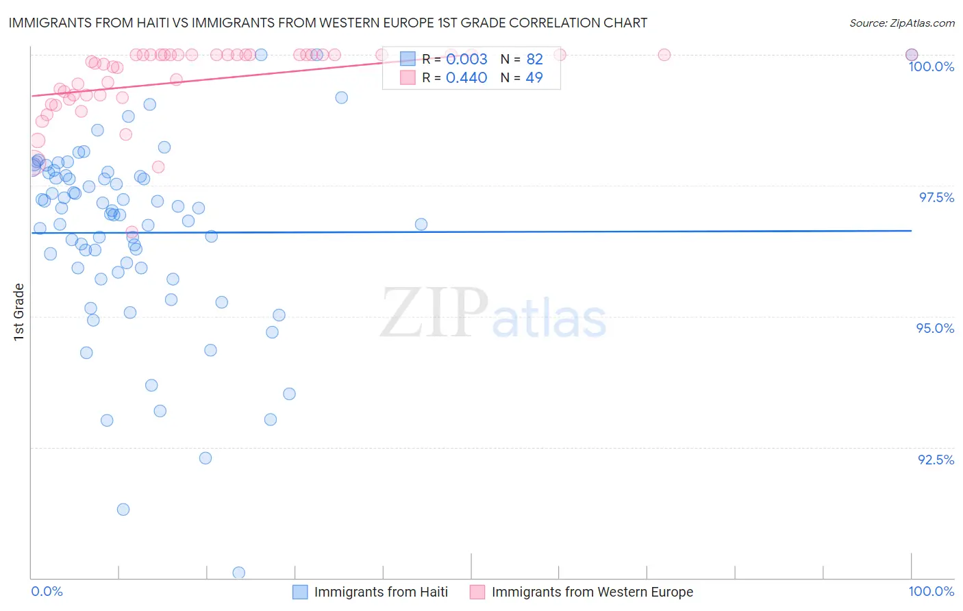 Immigrants from Haiti vs Immigrants from Western Europe 1st Grade