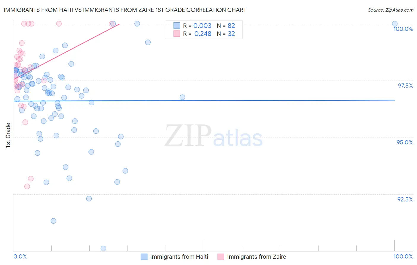 Immigrants from Haiti vs Immigrants from Zaire 1st Grade