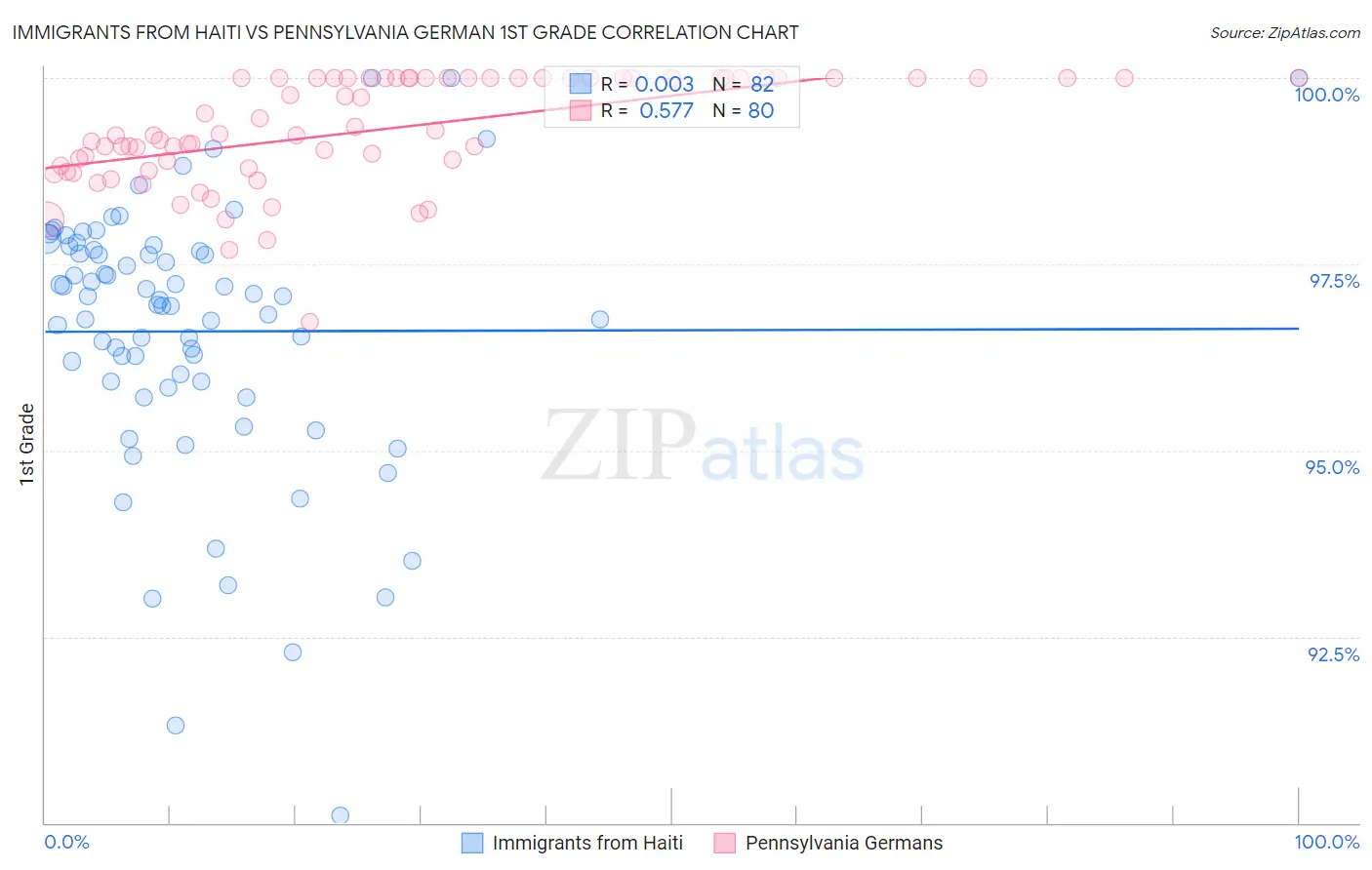 Immigrants from Haiti vs Pennsylvania German 1st Grade