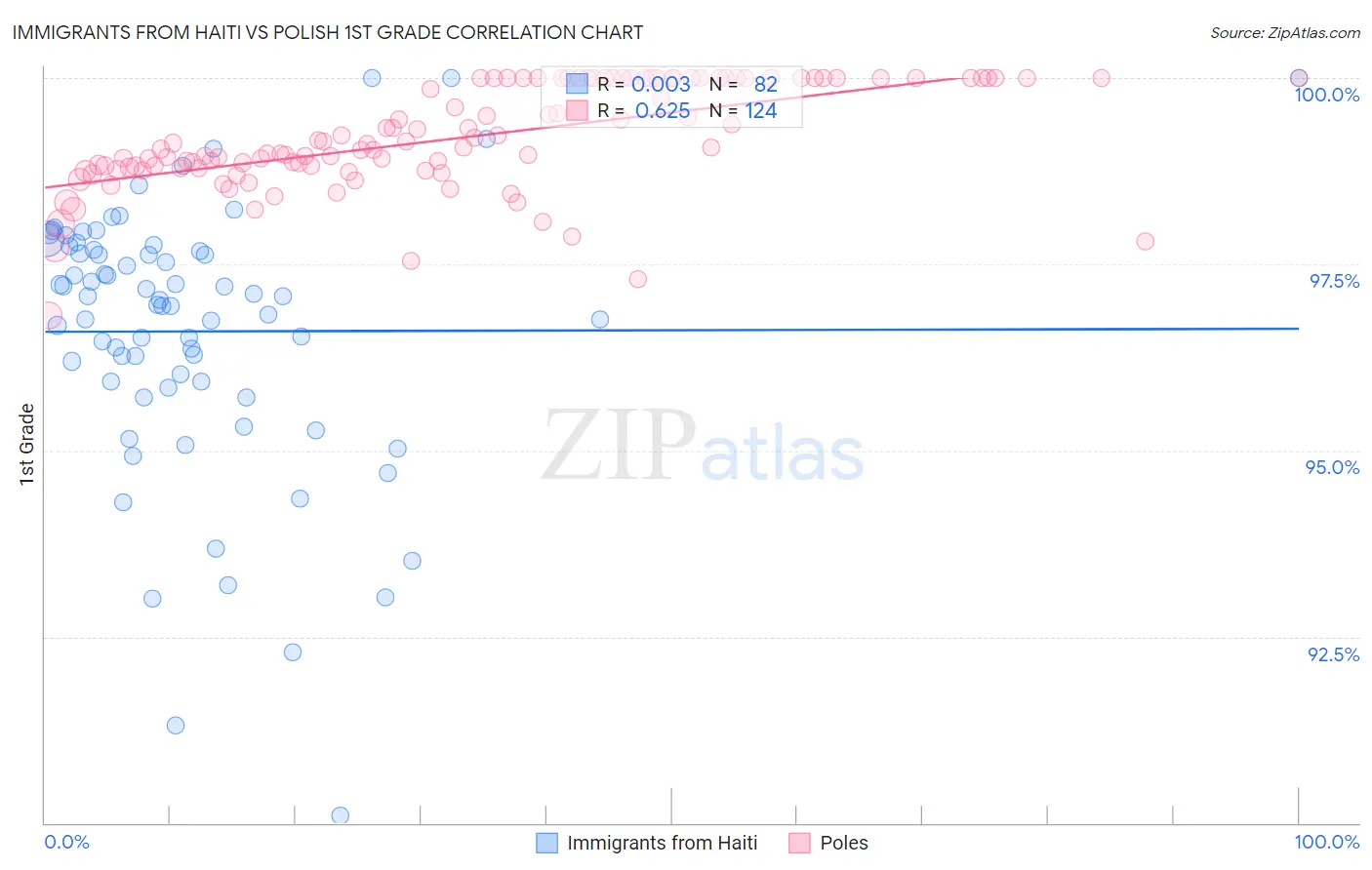 Immigrants from Haiti vs Polish 1st Grade